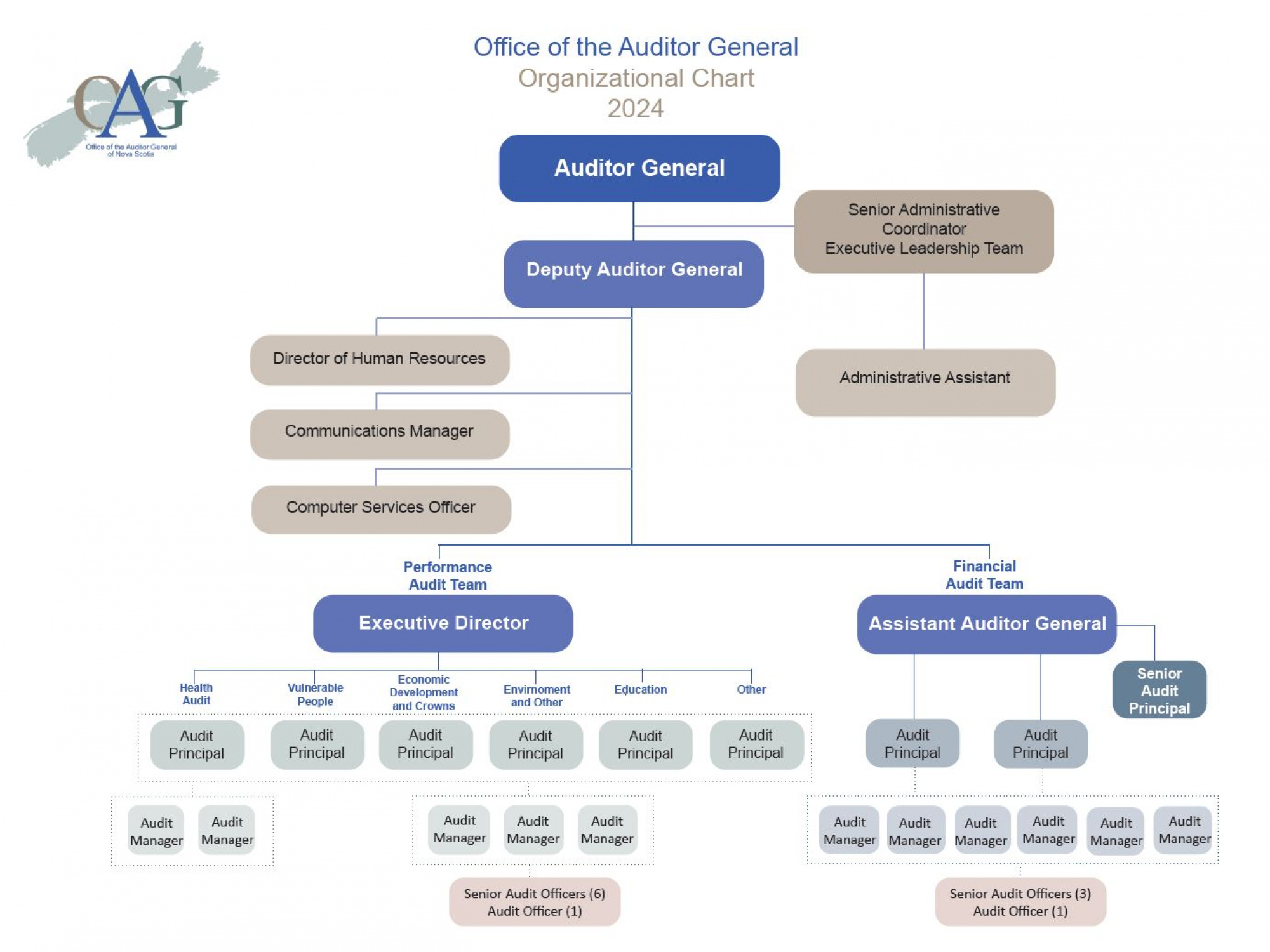 Org Chart for the Office January 2024 